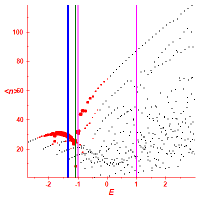 Peres lattice <N>